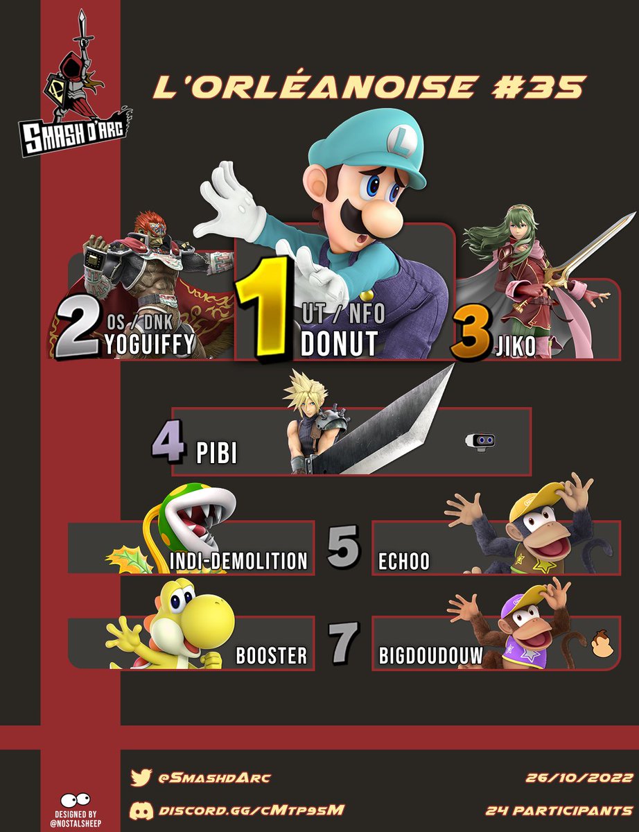 SmashdArc's tweet photo. Et pour le Top 8 on retrouve :

@Donutssb 
@yoguiffy 
@Nin_Jiko 
@Pibi45 
@IndiDemolition &amp; @Echo0_o0 
@Booster_ysh &amp; @Big_DouDouW https://t.co/WGVnLUt7k3