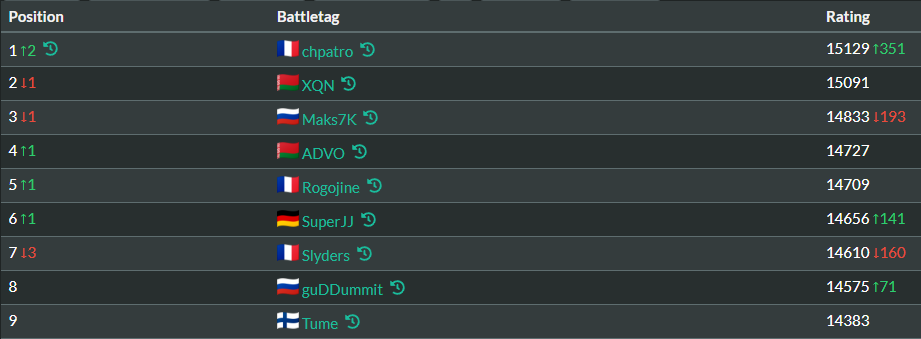 chpatro1's tweet photo. bon ça devrait être safe pour la prochaine qualif https://t.co/9NcNW69Gqc