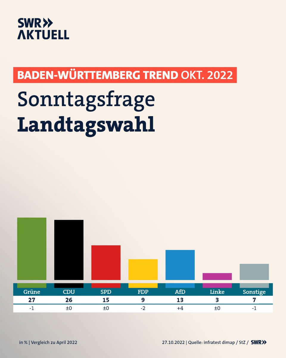 SWRAktuellBW's tweet photo. Welche #Partei würden Sie wählen, wenn am kommenden Sonntag in #BadenWürttemberg #Landtagswahl wäre? Der #bwtrend im Oktober 2022. 

Eine @infratestdimap-#Umfrage im Auftrag des #SWR und der @StZ_NEWS. #sonntagsfrage #BaWü @GrueneBW @CDU_BW @spdbawue @FDPBW @AfD @die_linke_bw https://t.co/YH1qjapkRx