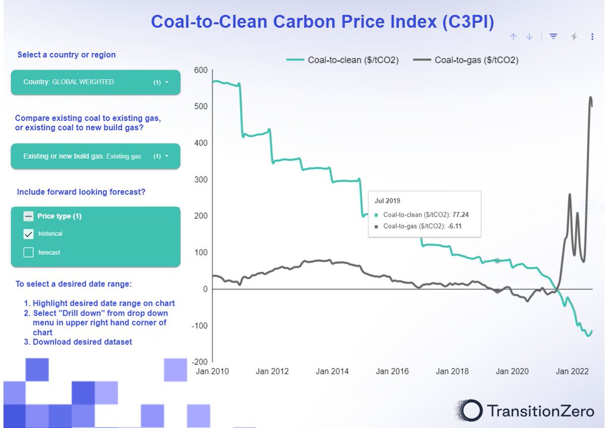 TransitionZero's tweet photo. @laurimyllyvirta Absolutely. Our #Coal2Clean tool shows the economics of this as well: gas is no longer a financially viable bridge fuel. Transitioning straight from coal to clean energy is the only way that makes sense.
https://t.co/CiSuCRJHxa https://t.co/Yn85NawiX7