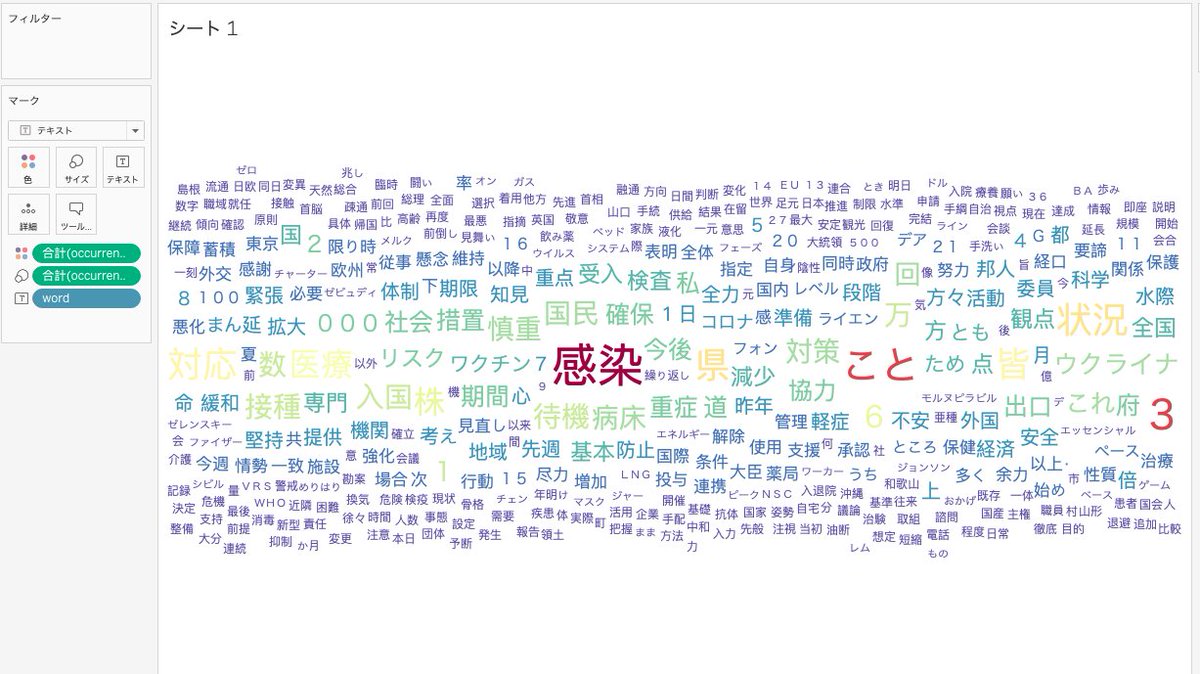 jito60261993's tweet image. Tableau2022.3のテーブル拡張機能を試してみました。

岸田首相の記者会見テキストをPython/Mecabで単語の出現回数を計算、Tableauで可視化。

左：入力データ、ただのテキスト（1行1列）
右：表拡張機能を使ってデータフレームにしたのを可視化

#tableau #python #TableExtensions #MeCab