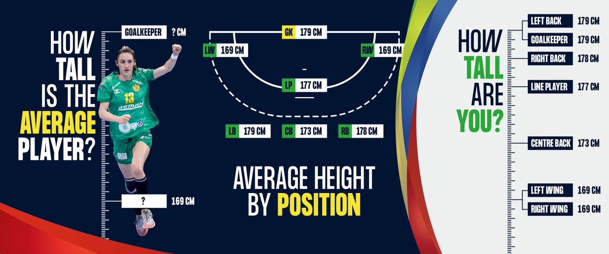 How tall are #ehfeuro2022 players? 🧐➡️ Check where you stand compared to the #ehfeuro2022 average! 📊 More stats: ehfeuro.eurohandball.com/women/2022/new… #playwithheart