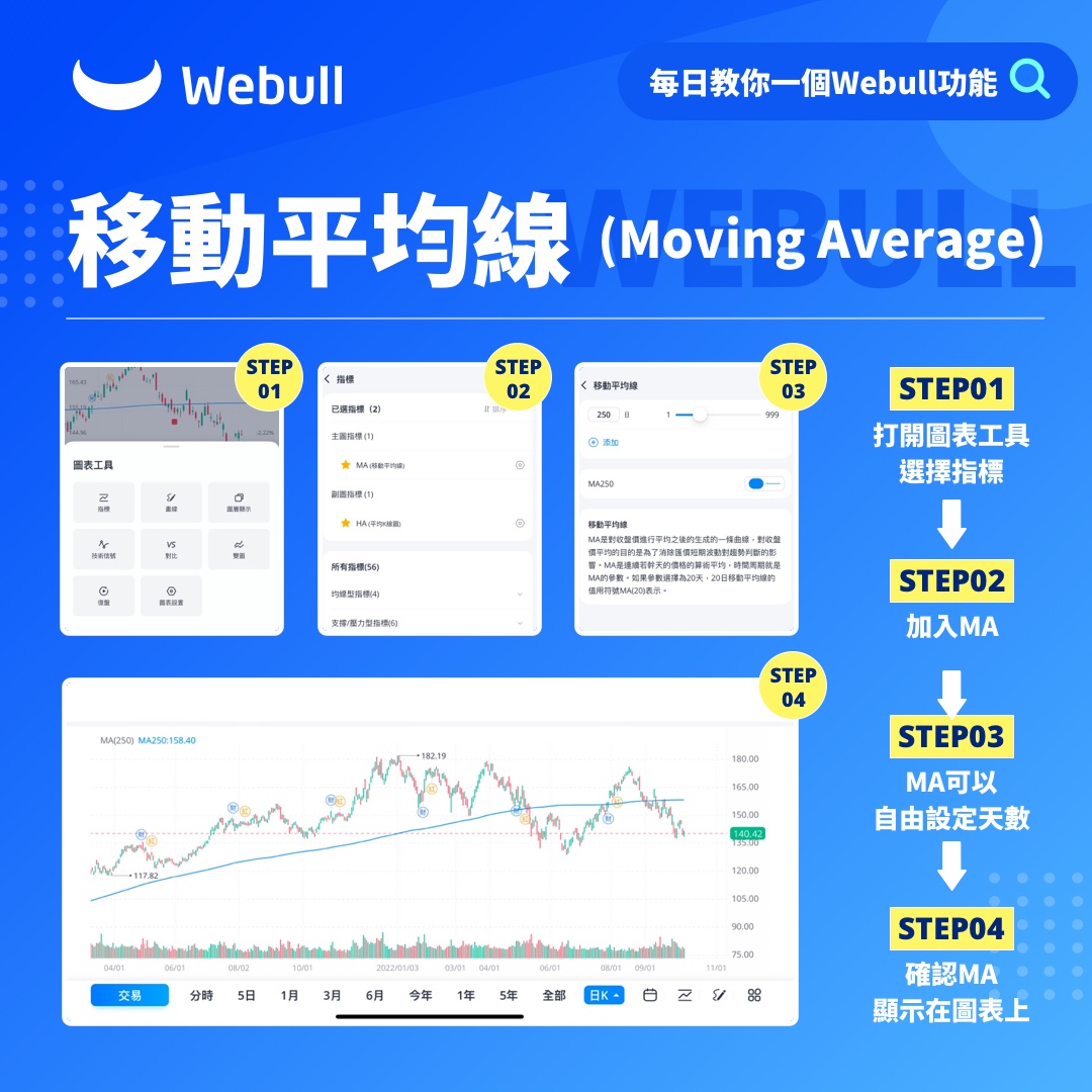 webullhk's tweet photo. #每日教你一個webull功能 👩‍🏫56個技術指標 之 移動平均線(Moving Average)

📱Webull APP功能多到眼花暸亂，我地會慢慢介紹一個Webull APP如何滿足投資初哥以至專業投資者嘅需求，以簡潔篇幅介紹複雜技術指標！🤓 https://t.co/nZJu1EjhL2
