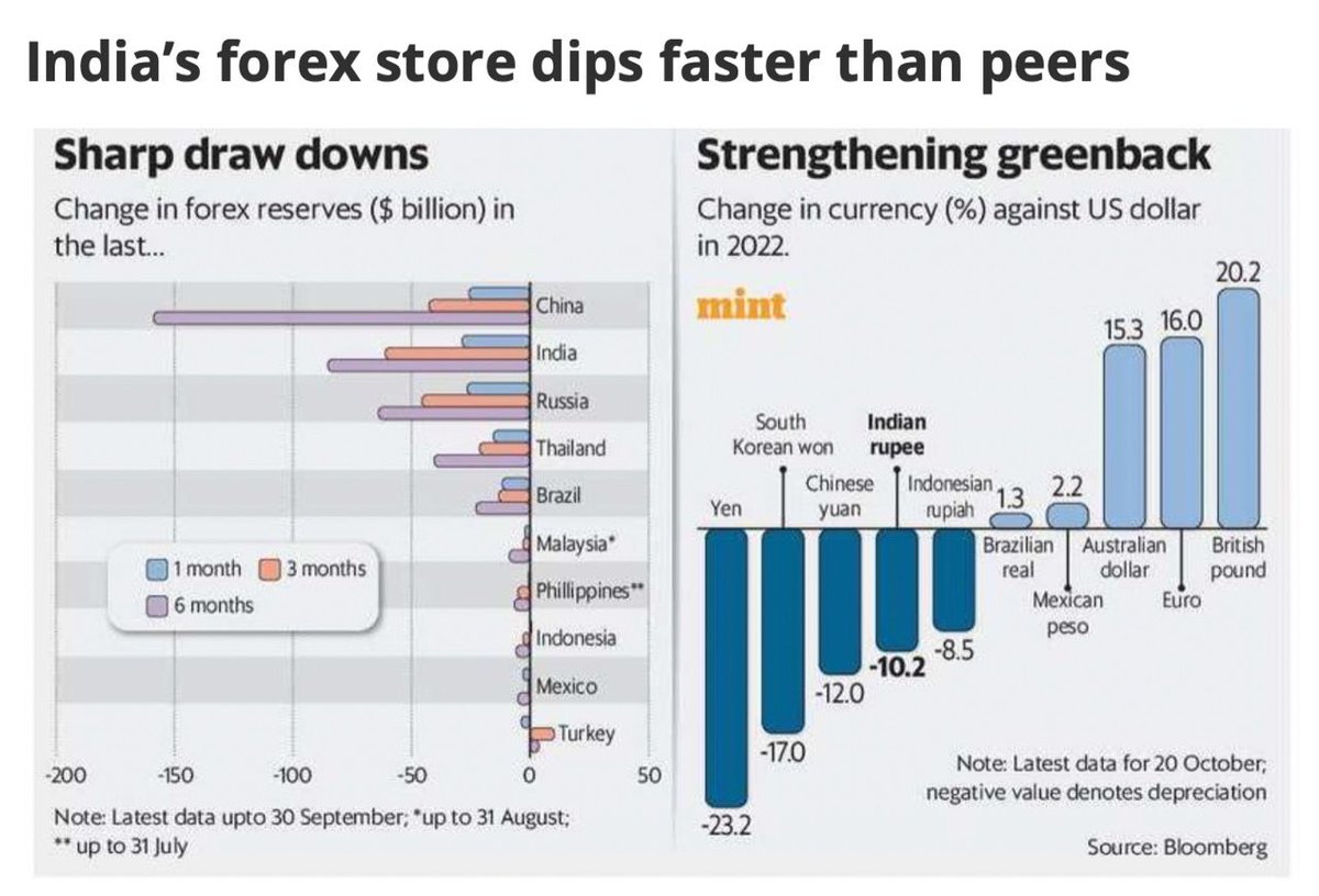 kharge's tweet photo. ➤ India's forex reserves declined by nearly $85 billion in the first half.

➤ In emerging markets, the Indian rupee is amongst the most depreciated currencies.

Would the Finance Minister or the PM have anything to say on this? https://t.co/x9LgqmwjbH