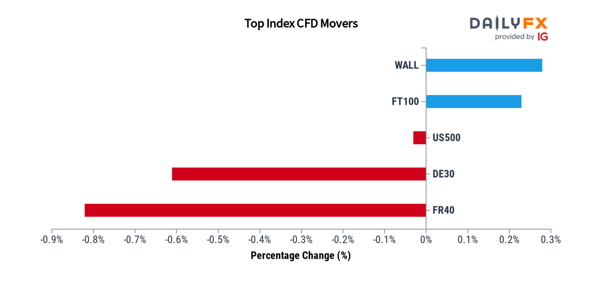 DailyFX Team Live on Twitter: 