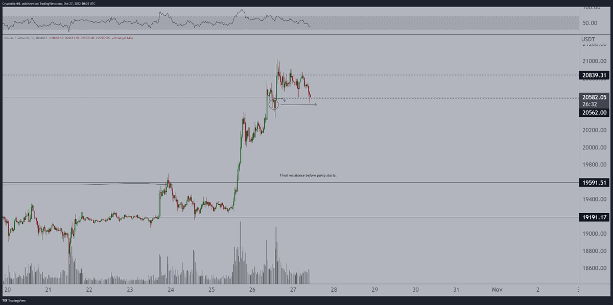 #Bitcoin approaching crucial level.

The resistance at $20.75-20.90K is significant. 

Now, to continue the trend, the area at $20.5K needs to hold, but I think we're ready for a test at $20K before market continues.