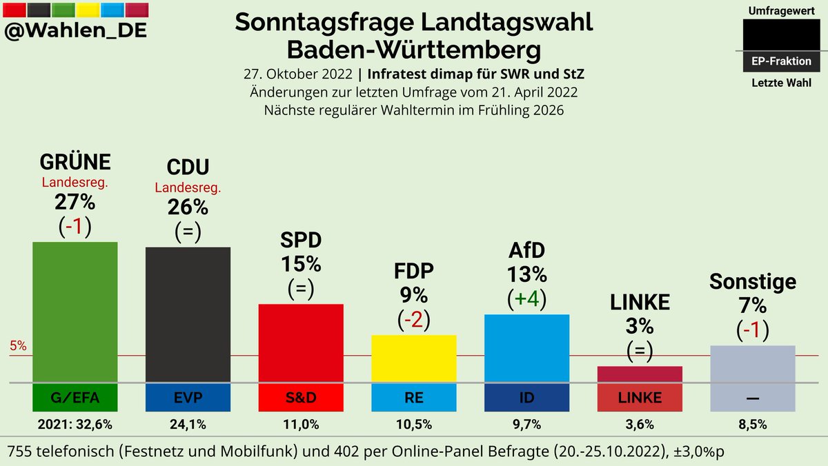BADEN-WÜRTTEMBERG | Sonntagsfrage Landtagswahl Infratest dimap/SWR/StZ

GRÜNE: 27% (-1)
CDU: 26%
SPD: 15%
AfD: 13% (+4)
FDP: 9% (-2)
LINKE: 3%
Sonstige: 7% (-1)

Änderungen zur letzten Umfrage vom 21. April 2022

Verlauf: whln.eu/UmfragenBW
#ltwbw