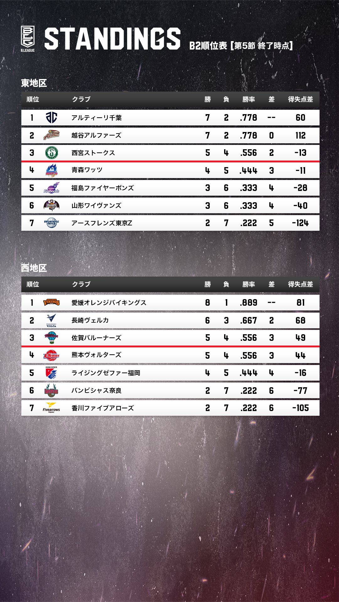B League Bリーグ B2順位表 早くも開幕から9試合を消化 第5節終了時点の順位表をチェック B リーグ T Co Qtpiv0ukqi Twitter