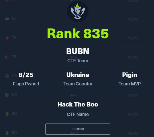 volosh_sec's tweet photo. This is a good result for me.
Now it's time to learn a lot to be better on next ctf. https://t.co/jMOemwVEtA