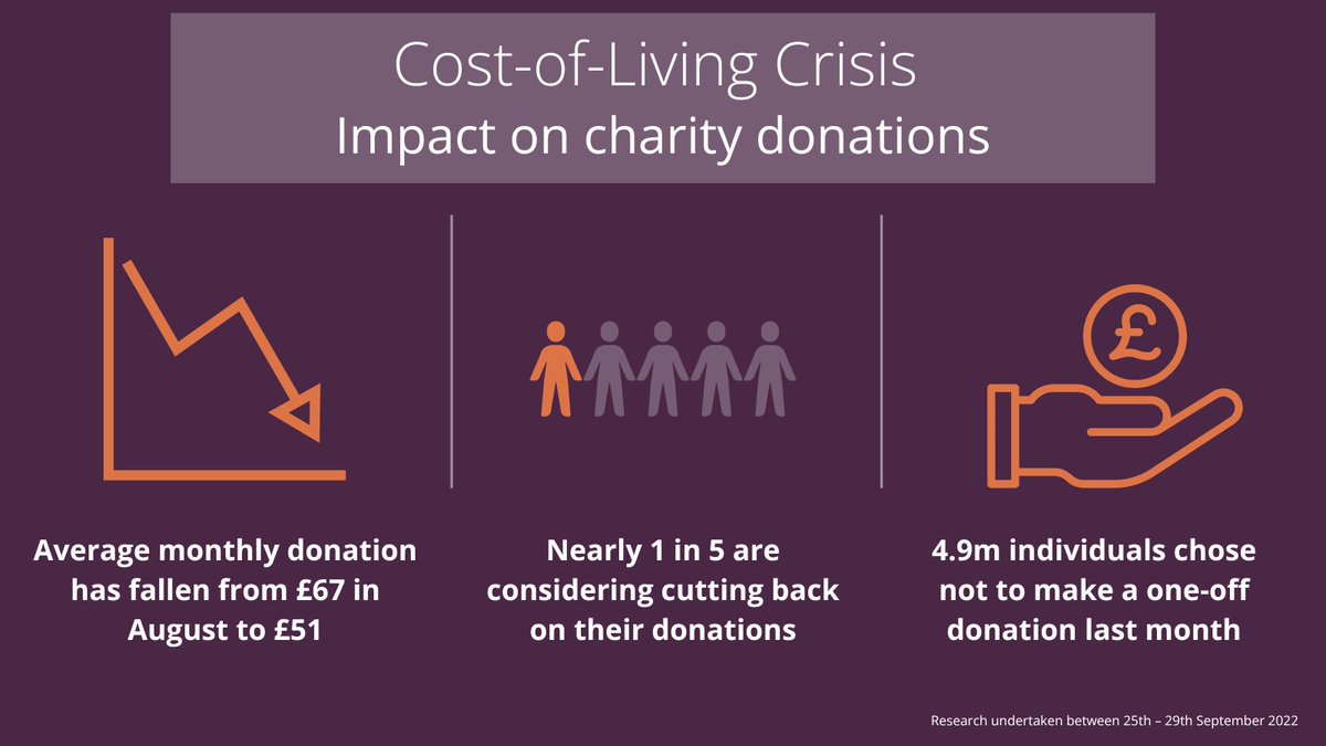 Caf's tweet photo. New research shows further reductions in donations to #charities, amid the rise in running costs and increasing demand for their services. 4.9 million people chose not to make a one-off donation last month as a direct response to the #CostOfLivingCrisis. (1/3) https://t.co/pLaP6wN3JR