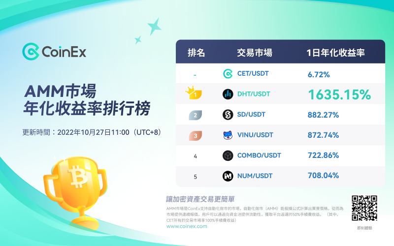 ChineseCoinex's tweet photo. #CoinEx AMM市場年化收益排行榜TOP 5 今日排行榜
￼
🥇#DHT/USDT
🥈#SD/USDT
🥉#VINU/USDT
4⃣️#COMBO/USDT
5⃣️#NUM/USDT

發現更多我👉🏻https://t.co/Sgfq13Xltd
#CoinEx #CoinExAMM https://t.co/RItfCSq1tQ