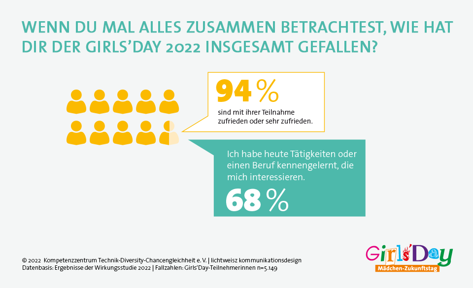 Girls'Day macht #MINT für Mädchen interessant - Ab sofort sind die Ergebnisse aus der #GirlsDay-#Wirkungsstudie 2022 online! Schülerinnen denken nach dem Aktionstag häufig darüber nach, einen Girls'Day-Beruf zu ergreifen, das zeigt: der #girlsdaywirkt girls-day.de/footer/presse/…