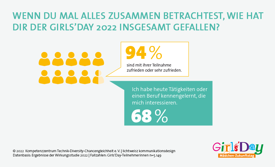 Der_GirlsDay's tweet photo. Girls'Day macht #MINT für Mädchen interessant - 
Ab sofort sind die Ergebnisse aus der #GirlsDay-#Wirkungsstudie 2022 online! Schülerinnen denken nach dem Aktionstag häufig darüber nach, einen Girls'Day-Beruf zu ergreifen, das zeigt: der #girlsdaywirkt https://t.co/r5IArX7kWP https://t.co/5I7ZserUy3