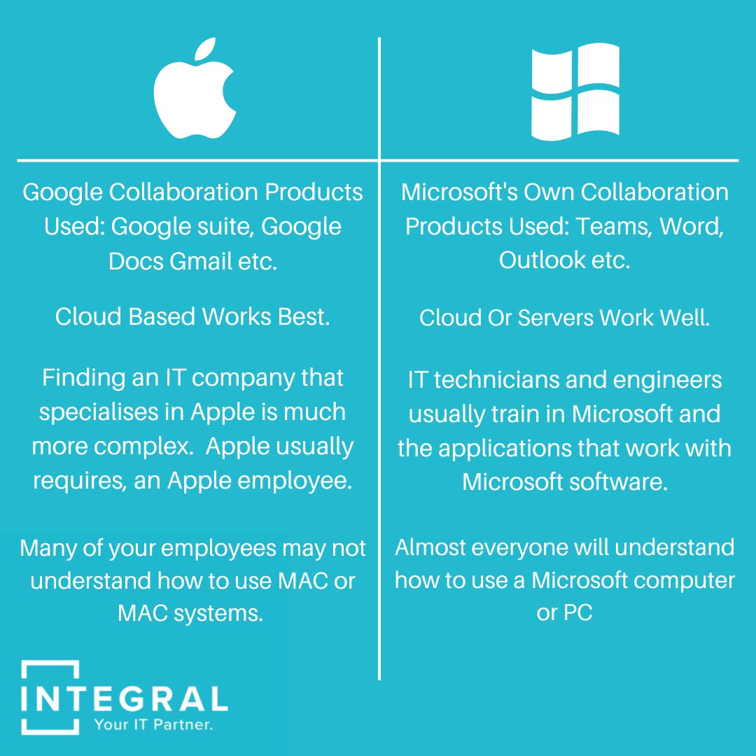 The results are in!
Last week we sent out a poll to determine if our followers prefer Apple or Microsoft.
Unsurprisingly, Microsoft won with 78% of the votes!
Both Apple and Microsoft have their pros and cons. 
Let us know what you'd choose!
#microsoft #apple #microsoft365