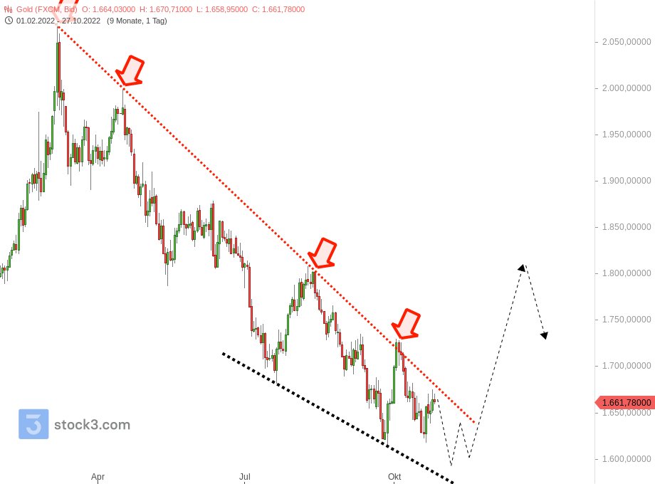 #Gold #Commodities 
Bullish wedge pattern since July. A temporary recovery towards USD 1,800 is likely.