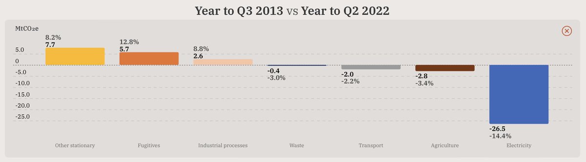 .<a href="/SenatorHume/">Jane Hume</a> lies.

she told us on Q&amp;A that her gov't had reduced emissions by 20% — that didn't happen.

more like 3% if we give them credit for carbon price &amp; renewable energy — which we shouldn't.

…and it's her job to advise <a href="/LiberalAus/">Liberal Party</a> on what went wrong at the election!