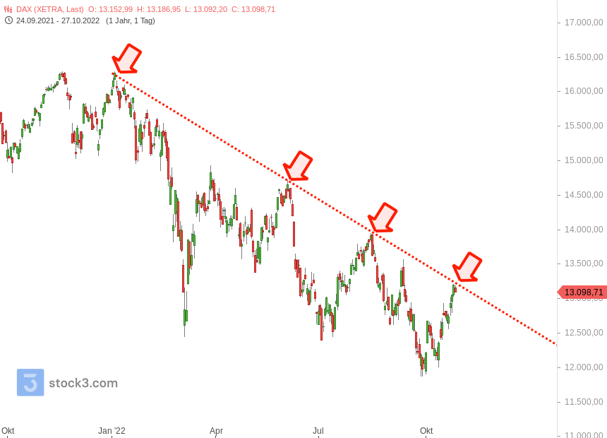 $DAX
the index is right on the medium-term downtrend line. The ECB will decide.
