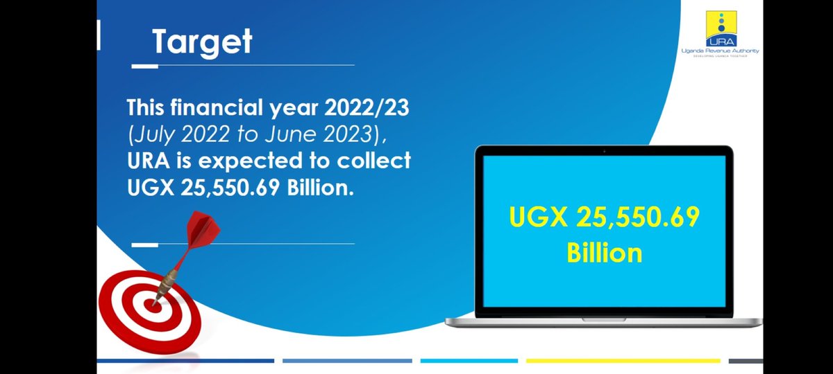 Uganda Revenue Authority (@urauganda) on Twitter photo "From July to September, net revenue collections were UGX 5,418.60 billion against a target of UGX 5,132.17 billion, resulting in a UGX 286.44 billion surplus."
~<a href="/URA_CG/">John R. Musinguzi</a>
#URAPressBrief22 "From July to September, net revenue collections were UGX 5,418.60 billion against a target of UGX 5,132.17 billion, resulting in a UGX 286.44 billion surplus."
~<a href="/URA_CG/">John R. Musinguzi</a>
#URAPressBrief22