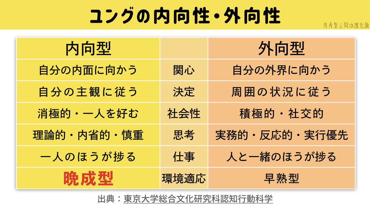 mu_introverted's tweet image. 僕のような内向型人間は、深く考えたり、慎重な性格だから、何をするにも時間がかかり、人生の前半戦は苦労することが多い。だけど後半戦に入り、複雑に築かれた思考回路が繋がって、色んなことが噛み合ってくると、急激にラクに生きられるようになる。だから内向型は大器晩成型の人が多いそう。