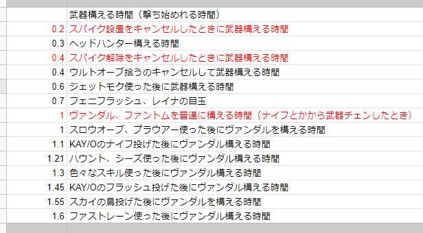 junior27015's tweet photo. 一般的なスキルは使ってから1.3秒でヴァンダルを構えられます。
(検証して該当したスキル：ソーヴァ全部、ヴァイパー全部、レイズ全部、リレーボルト、パラノイア)

いくつかのスキルは長かったり短かったりするようです。
ジェットモク、フェニフラッシュ、レイナの目玉はめちゃくちゃ早いです
(4/6) https://t.co/QI74DOfmxR