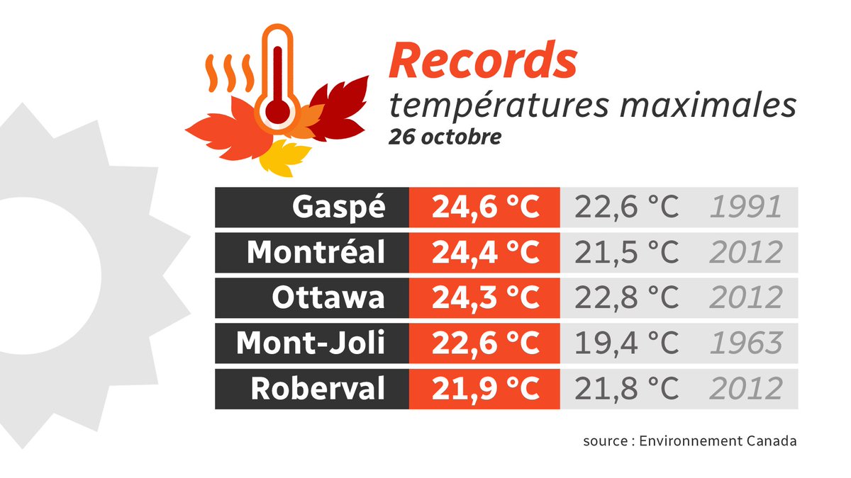 Les records d'hier ds un joli tableau merci <a href="/Boudreaujj/">JulieJasmineBoudreau</a> <a href="/Toutunmatin/">Tout un matin</a>