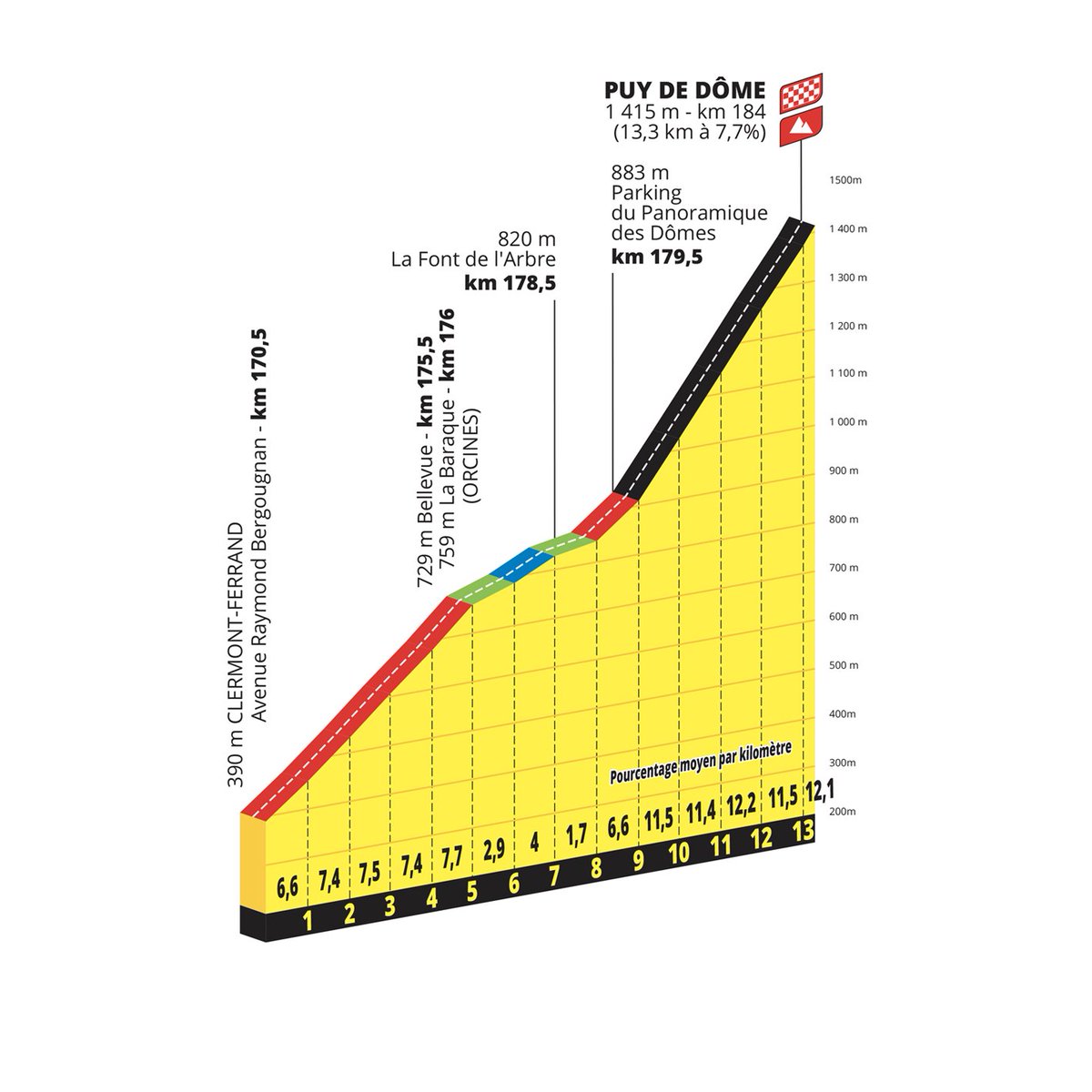LeTour's tweet photo. 🔎 Etape 9 / Stage 9 #TDF2023
 
 ⛰ Puy de Dôme
 📈 13,3 km, 7,7% 
 
 💪 After 35 years, the Puy de Dôme is back! 
 
 💪 35 ans après la dernière arrivée, le Tour de France revient au Puy de Dôme ! https://t.co/ihtwaeZLCe