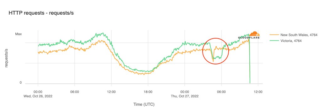 Brief #Internet disruption observed at @Aussie_BB in #Australia earlier today. @Cloudflare data shows a loss of traffic between 0405-0645 UTC (1505-1745 local time) in #Victoria and between 0415-0450 UTC (1515-1550 local time) in #NewSouthWales. twitter.com/aussie_bb/stat…