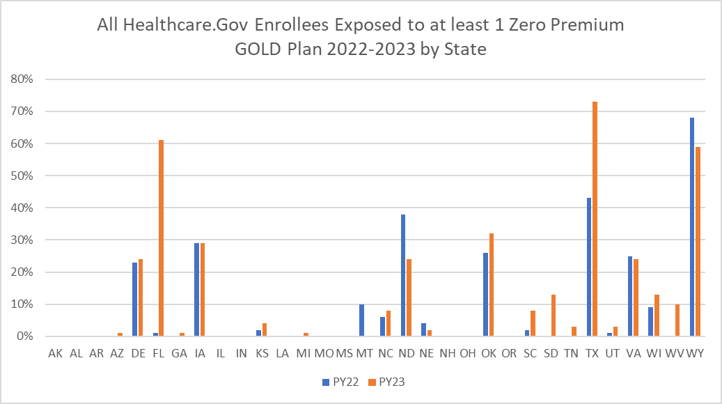 Percentage of People exposed to Zero Premium Gold Plans on Healthcare.gov in 2022 and 2023
