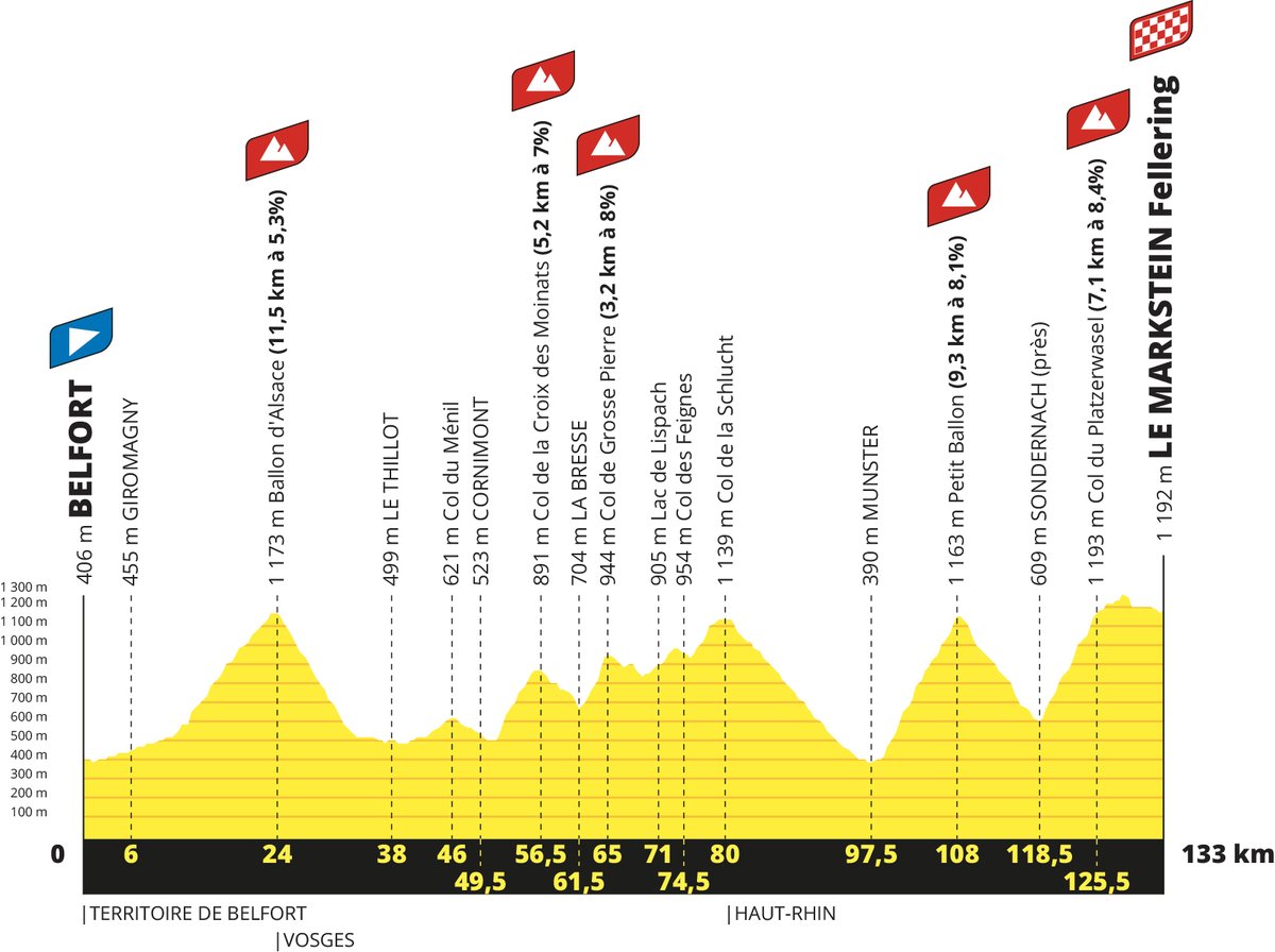 LeTour's tweet photo. Etape 20 / Stage 20
 🚩@BelfortOfficiel - Le Markstein 🏁 133 km
 
 💛 A final chance in the mountains with an enticing program for the leaders!
 
 💛 Dernière chance en montagne pour les leaders avec un programme vosgien magnifique !
 
 #TDF2023 https://t.co/r9NgSBkTTM