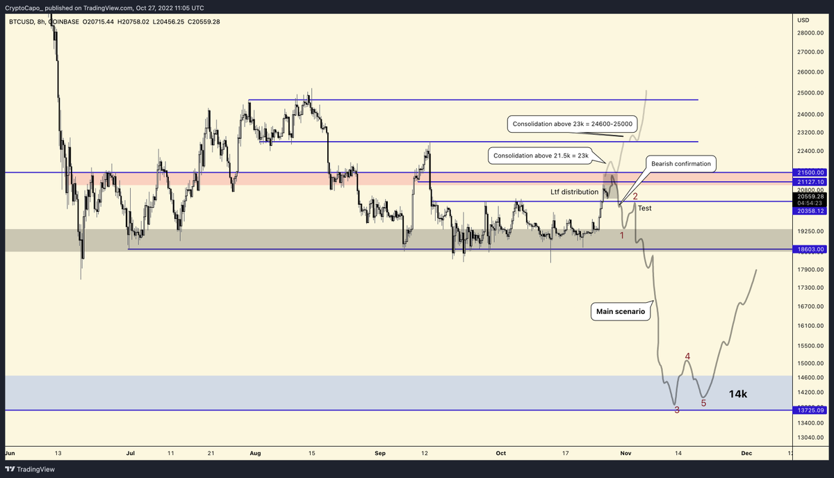 CryptoCapo_'s tweet photo. $BTC detailed analysis https://t.co/9lJzK1fXkc