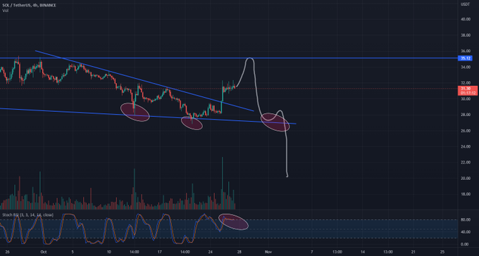 FlowBinance's tweet photo. Thoughts on $SOL #SOL! See dakysrb's idea on TradingView below. https://t.co/FHrFZNteWz