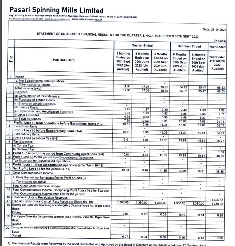 alkeshthakkar's tweet photo. #PASARI 
PASARI SPINNING MILLS RESULT https://t.co/qyLhYnK0Yq