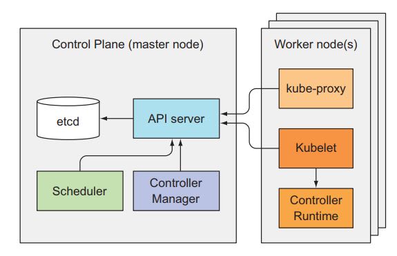 In this article, you'll learn how Kubernetes uses the Container Runtime to create containers

You will also discuss different types of container runtimes

➤ medium.com/@hmquan0801199…