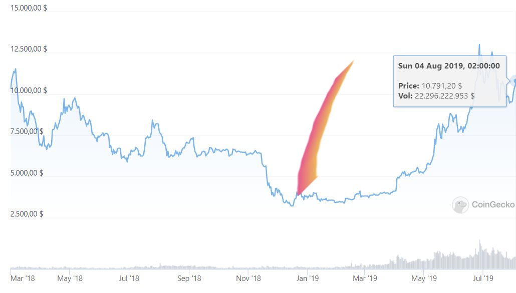 WorldBlock4's tweet photo. We could be here, so maybe some month more to rock the chart

$Btc
$Eth https://t.co/7BVEt7ga5I