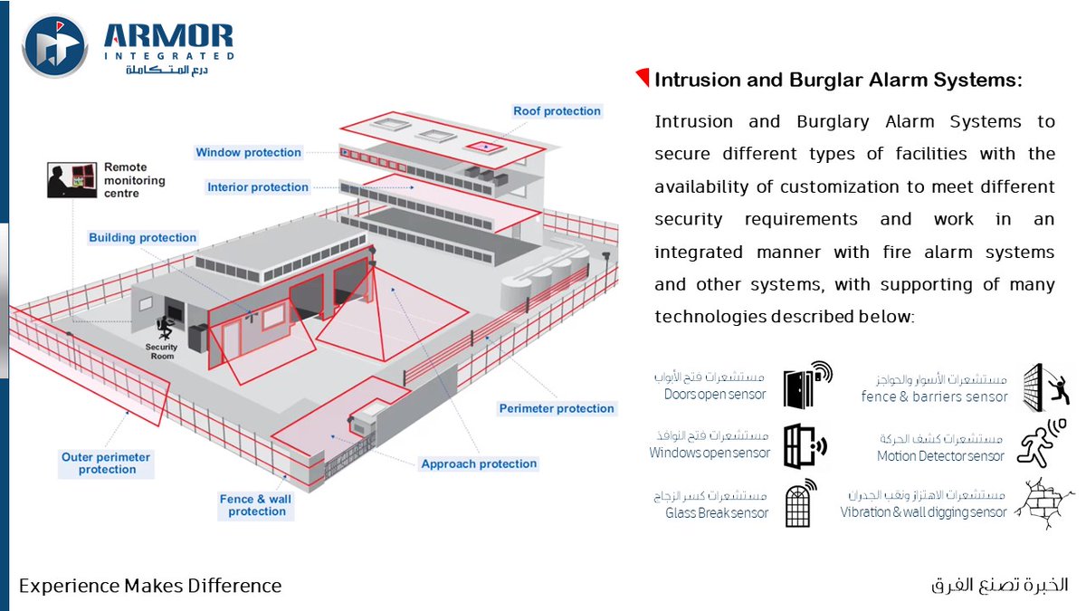 armorintegrated's tweet photo. أنظمة انذار ضد التسلل والسطو لتأمينات المنشآت المختلفة مع امكانية التخصيص لتلبية المتطلبات الأمنية المختلفة وتعمل بشكل متكامل مع انظمة التحكم في الابواب مزودة بـ مستشعرات للأسوار والأبواب وكشف الحركة والنوافذ والاهتزاز ونقب الجدران وكسر الزجاج
920003681
Ext 202
#ARMOR_Integrated https://t.co/OChvQP0RS6