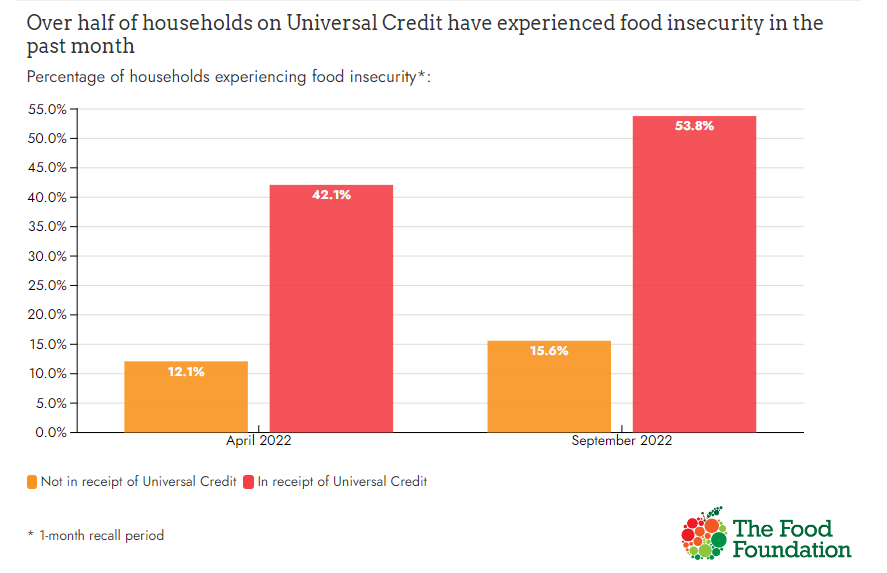 We're backing calls for new Prime Minister <a href="/RishiSunak/">Rishi Sunak</a> to increase benefits in line with inflation to help families amid the #CostofLivingCrisis

Our tracking data shows 54% of households on #UniversalCredit experienced food insecurity in the last month: bit.ly/3971hCM