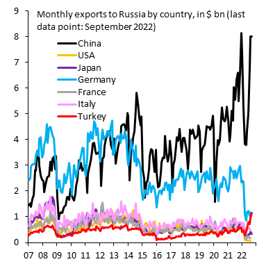 robin_j_brooks's tweet photo. Turkey (red) has likely replaced Germany (blue) as the second biggest exporter to Russia after China (black). Turkey's exports to Russia are up 130% y/y in Sep 2022. Turkey's export sector is very competitive , but that's not what this is about. This is a strategic reorientation. https://t.co/MmFyBozMEn