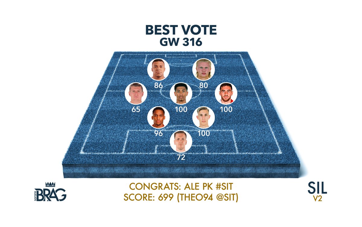 Ale pk won the best vote of the last GW 🇮🇹

Less than three hours to take your chance for this weekend!
Where are the talented supporters of <a href="/Jobznt23/">Jobznt23</a>, <a href="/SpicerQQ/">Spicer ⚡</a>, <a href="/JohnNellis/">John Nellis</a>, <a href="/Quinny3001/">Quinny</a>, <a href="/cancirer/">Sebas Cirer</a>, <a href="/psufans2/">Sean Newsham</a> ?