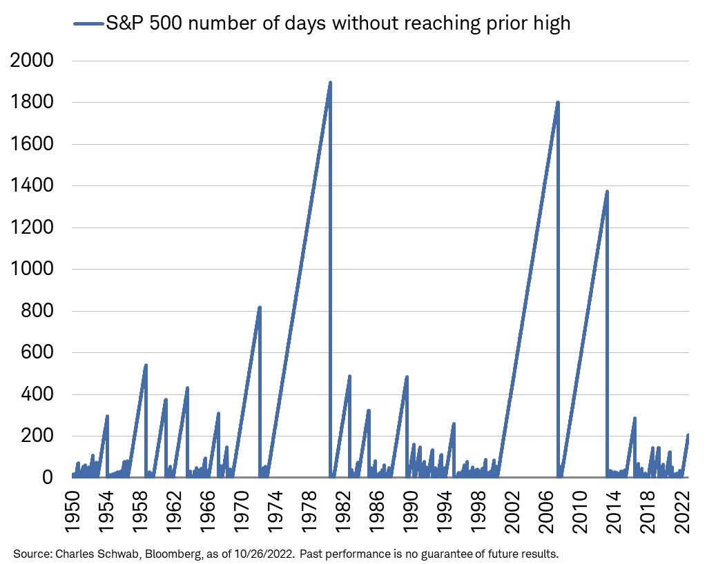 This bear market feels long but pales in comparison to history … S&P 500 has gone 205 days without reaching its prior high, which is much shorter than longest streaks on record and even shorter than 2015-2016 drawdown