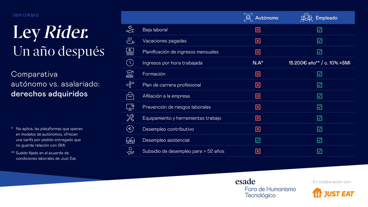 Se ha presentado el informe ‘Ley Rider, un año después’, que analiza positivamente los impactos de la Ley Rider tras su primer año. 

Elaborado por José María Lassalle, director del Foro de Humanismo Tecnológico de <a href="/ESADE/">Esade</a> con la colaboración de Just Eat
justeattakeaway.com/newsroom/es-ES…