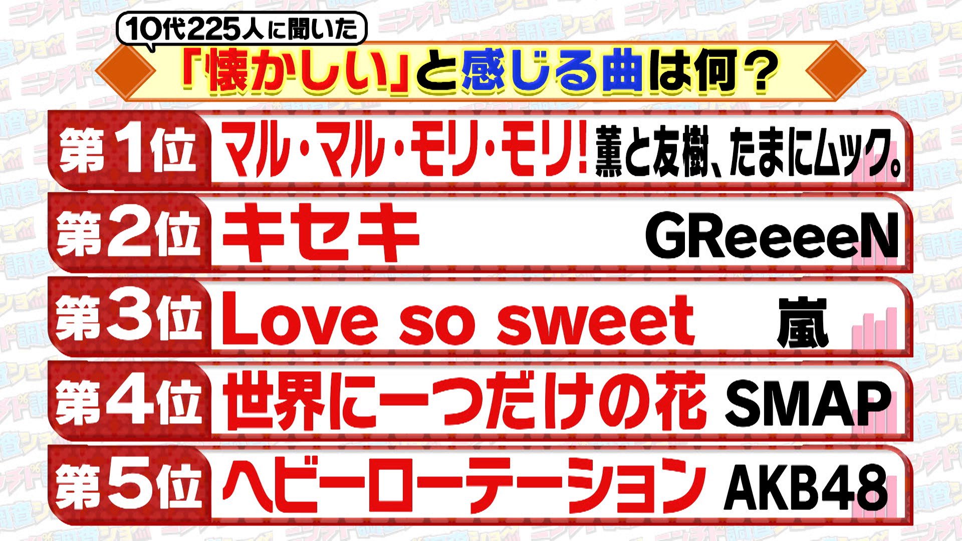 テレ朝公式 ニンチド調査ショー ただいま放送中 ニンチド調査ショー 10代が懐かしいと感じる曲は 1位は マル マル モリ モリ 芦田愛菜 鈴木福 キセキ Greeeen Lovesosweet 嵐 世界に一つだけの花 Smap ヘビーローテーション