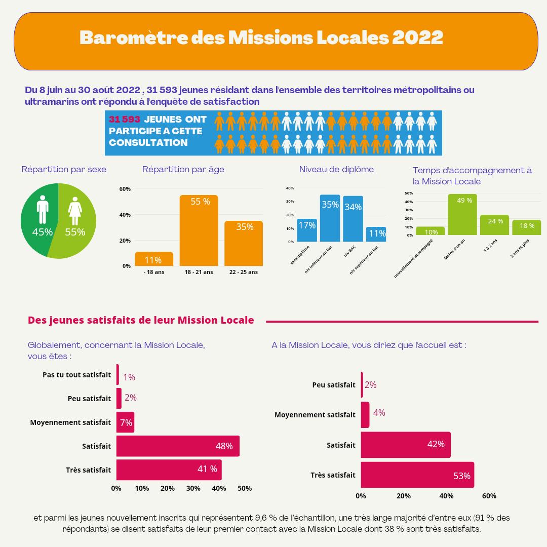 JLefrancois76's tweet photo. ce n'est pas nous qui le disons, ce sont les jeunes qui s'expriment. 🙂
retrouvez tous les résultats sur https://t.co/eFoOArncbM @UNmissionlocale https://t.co/Z5dMdNUMDl