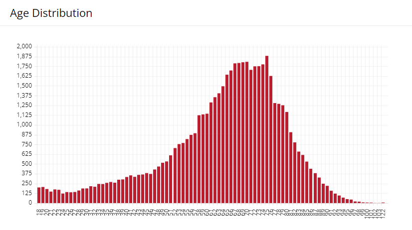 Here's the age breakdown for #NC09 voters. Under-40 voters are the least likely to vote and most likely to be earning MINIMUM WAGE. That's not a coincidence! Help me #FlipThe9th! Don't you deserve a raise?