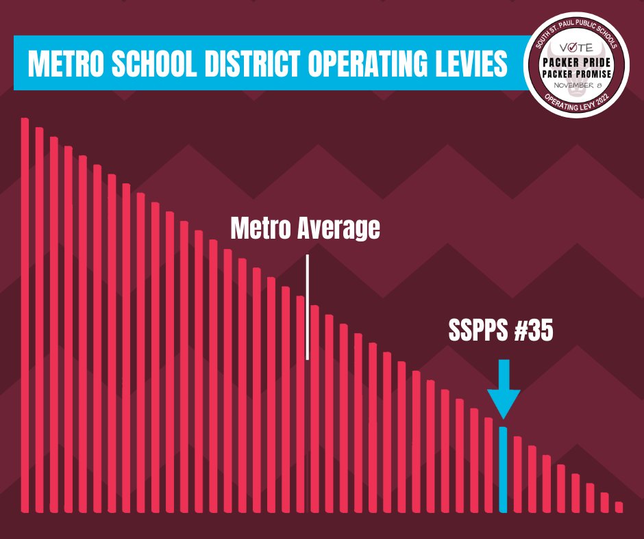 SSPPS6's tweet photo. SSPPS's current operating levy is more than $608/student lower than the metro average, placing us near the bottom (#35 of 43). Less levy funding means less money to support students, staff, and programming. More info at: https://t.co/OOpQKGSPbu #PackerPride #PackerPromise https://t.co/hiDjljK61t