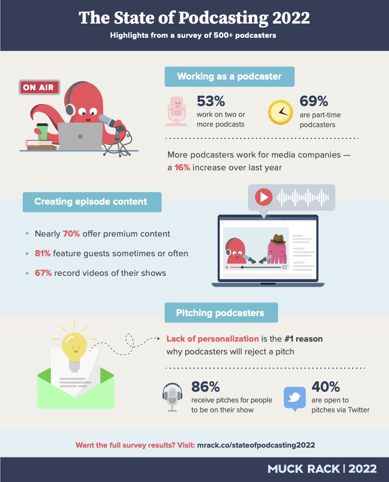 📣The results are in 📣 Today we released our State of Podcasting 2022 report which surveyed podcasters to better understand the rapidly growing industry. Check out the full report – the results are not to be missed!
bit.ly/3syotA7