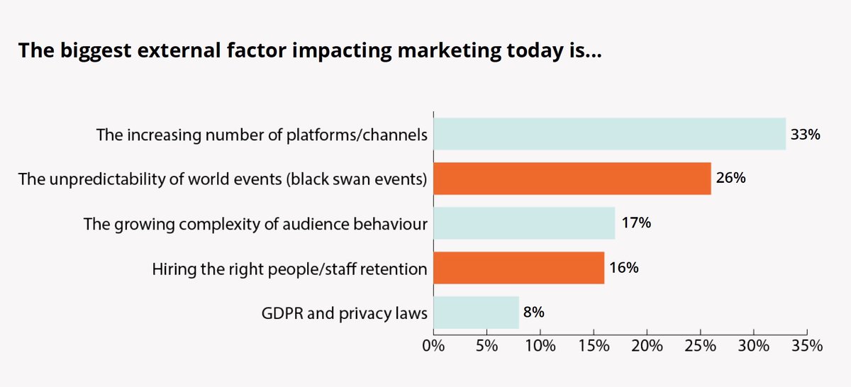 The biggest external factor impacting marketing today is... POV: time for #martech consolidation 
Source: adverity 10/2022
#insights #chart #cmoinsights #DigitalTransformation #digitalmarketing