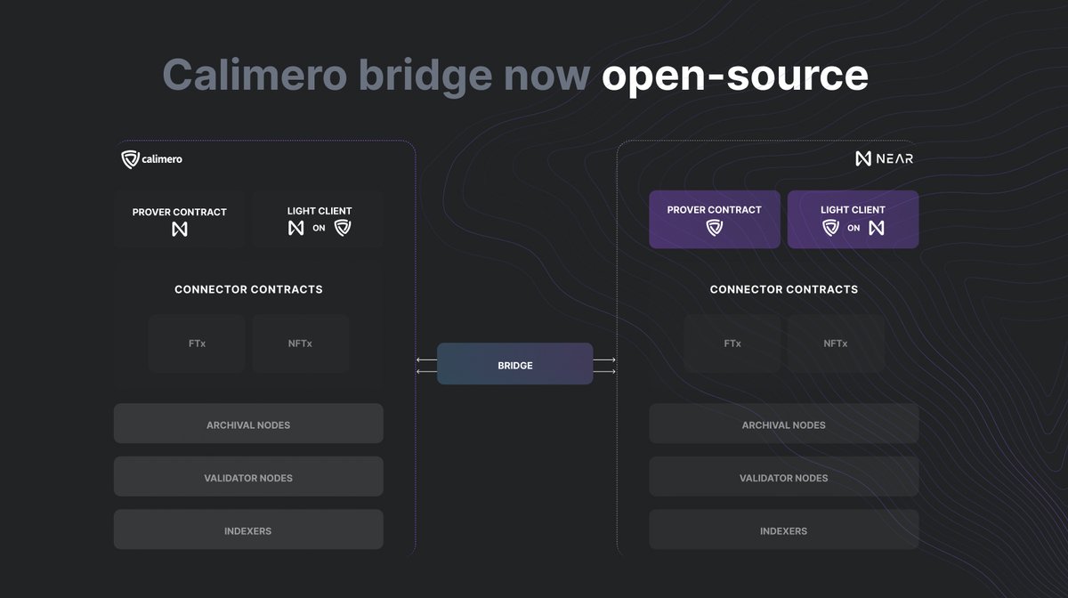 Calimero’s bridge is completed, and it’s open-source! Preparation to launch on the Mainnet is under way! 🔥 If you're supporting Calimero and our BIG MILESTONE, give us a star ⭐ on Github and follow our repo! github.com/calimero-is-ne… More about the features & contracts. 👇🧵