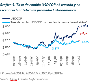 JoseILopez's tweet photo. Colombia es vulnerable a un aumento global de tasas de interés. 

Políticas, o anuncios, que afecten el ahorro doméstico o las cuentas externas exacerban el problema. 

Si el peso hubiera seguido la tendencia promedio de otras monedas de la región estaría cercano a los 4125 https://t.co/ey5AGVGURo