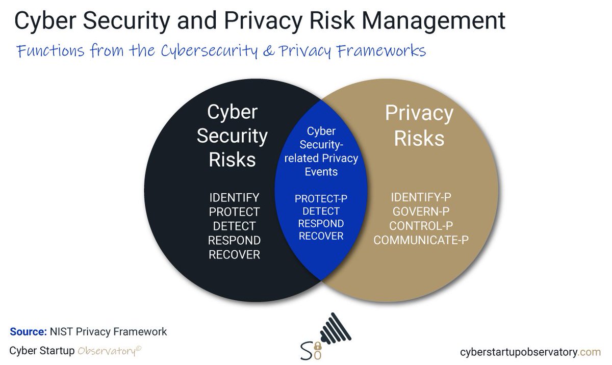 NIST - Functions from the Cyber Security &amp; Privacy Frameworks
Infographic available in Press Quality for download:
cyberstartupobservatory.com/infographics-d…
For more cyber security resources:
cyberstartupobservatory.com/cyber-startup-…
#CyberSecurity #InfoSec #InformationSecurity