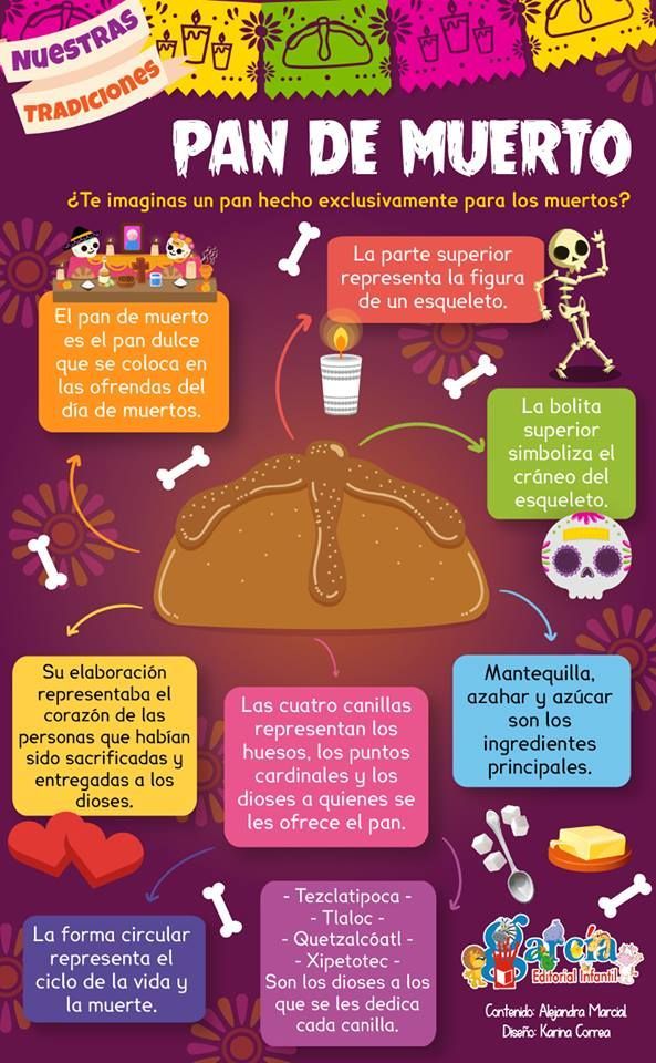 Conoce el significado de nuestro Pan de Muerto☠️